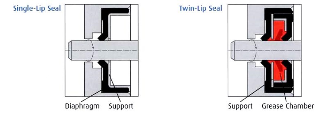 Diagram showing single and twin lip seals